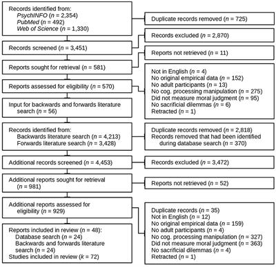 The effect of cognitive load, ego depletion, induction and time restriction on moral judgments about sacrificial dilemmas: a meta-analysis